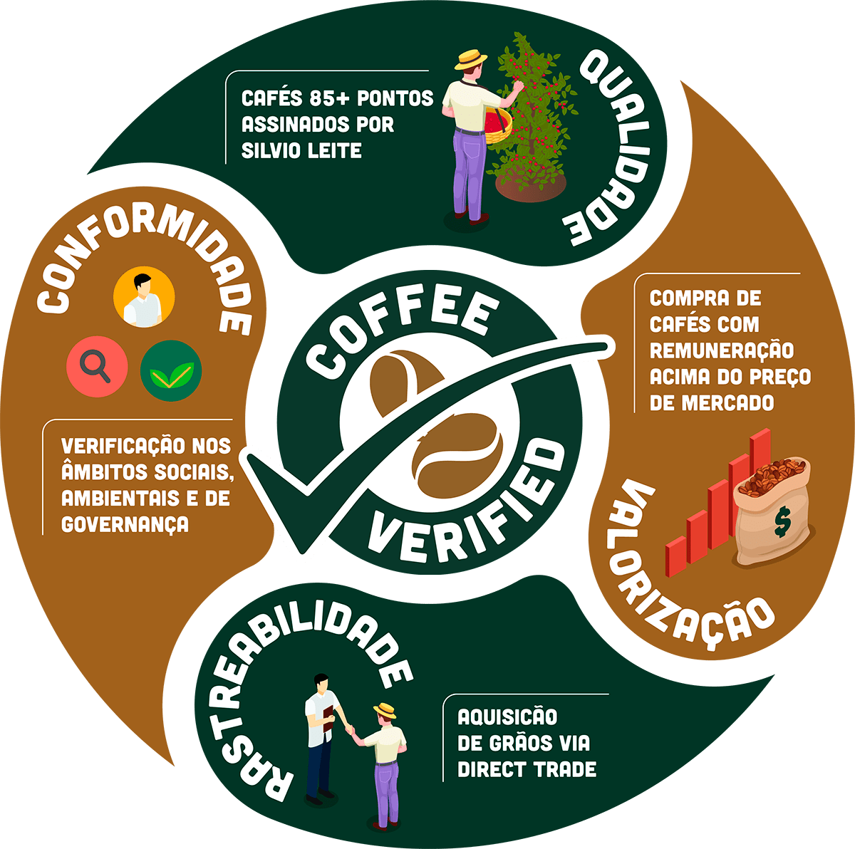 Garantia de qualidade, rastreabilidade, valorização & conformidade